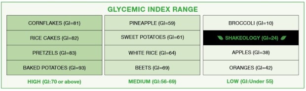 shakeology-glycemic-index